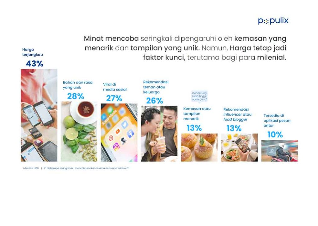 Populix Ungkap Laki-Laki & Milenial Cenderung Gercep Soal Kuliner Kekinian