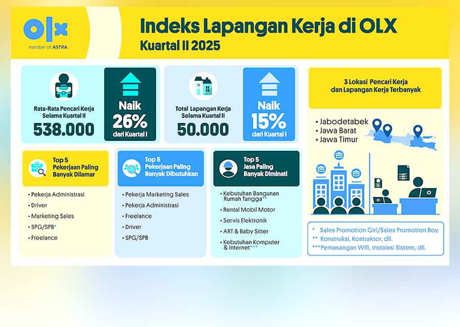 OLX Ungkap Lonjakan Lowongan Kerja Hingga 26 Persen - MarketTrack.ID