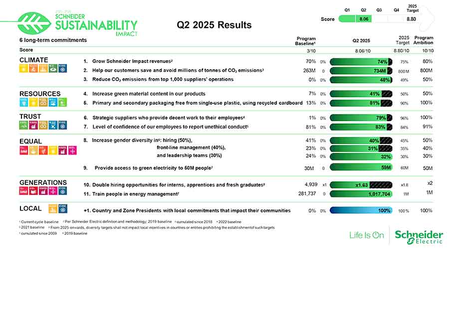 Komitmen Keberlanjutan Schneider Electric Raih Capaian Signifikan di Pertengahan 2025
