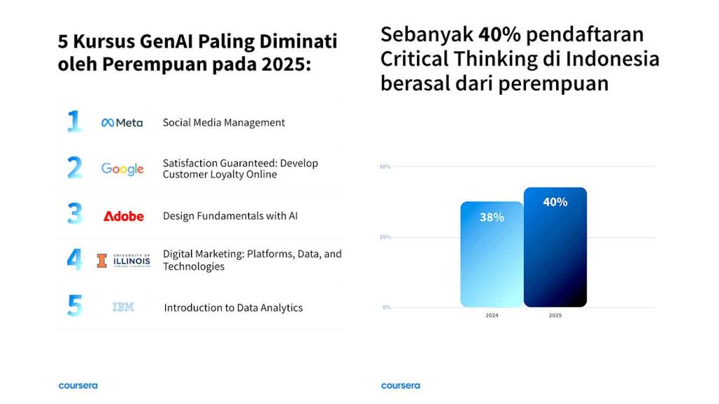 Perempuan Indonesia Ungguli Laki-laki dalam Kelulusan Kursus GenAI